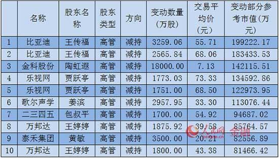 2015年至今上市公司高管减持榜(数据来源:wind)
