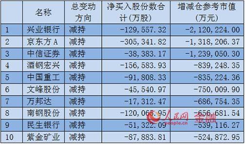2015年A股上市公司重要股东累计持股市值负增长前十位(数据来源:wind)