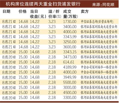 两天扫货买82亿元浦发银行 机构或押宝国企混改