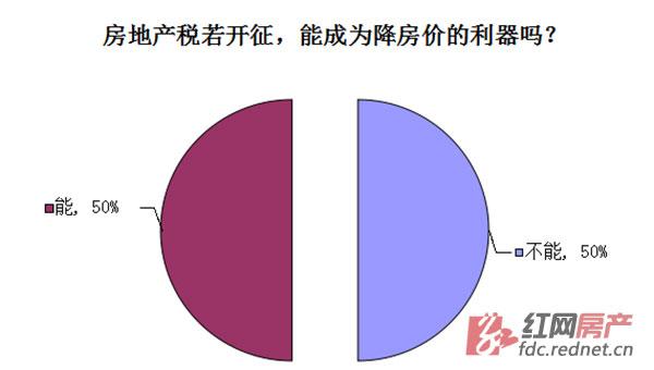 5成网友认为房地产税能成为降房价的利器。