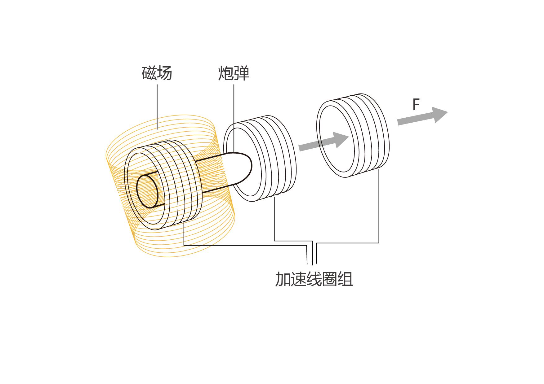 线圈炮原理图(绘图 周艺珣)那么,既然能够在一百米的距离上对敌人的