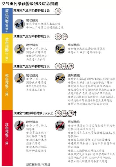 进入秋冬季,冷暖空气交替和昼夜温差作用,容易出现积累型空气重污染。近10年空气质量数据显示,四季度平均每4天就发生1天重污染。