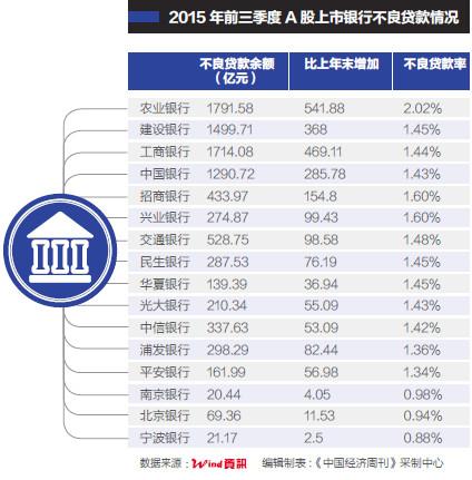 上市银行不良率飙升 农行不良率破“2”