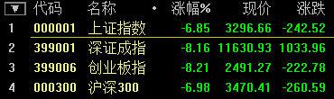 沪深300跌幅扩大至7% 触发熔断机制 A股提前收盘