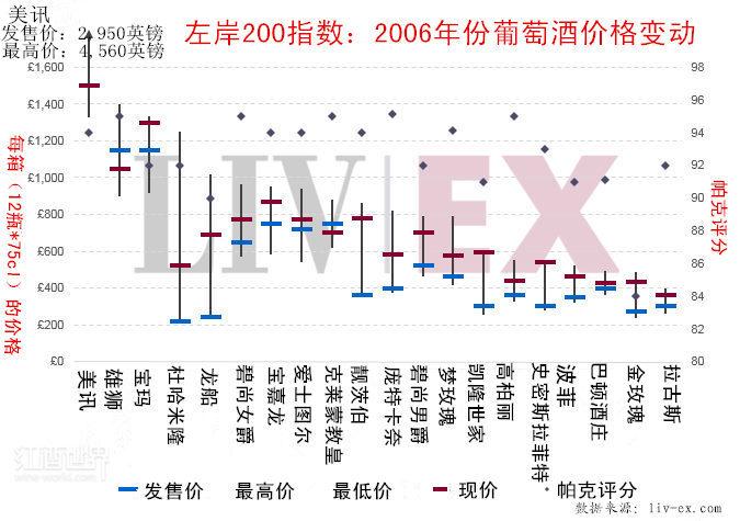 10年之后,2006年份顶级波尔多如何了?