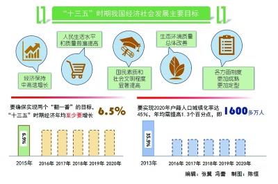 “十三五”将给我们带来什么