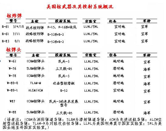 东风41即将服役中美俄最强陆基洲际导弹比拼4