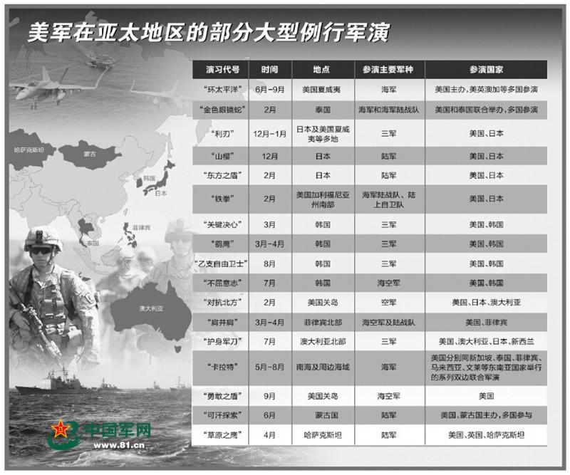 美在亚太频繁军演秀武力欲靠前干预地区大国