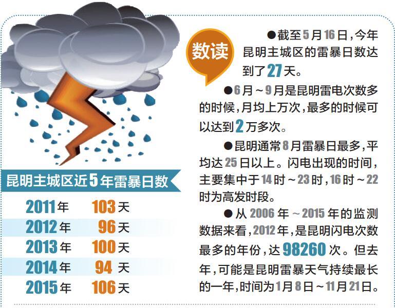 雷暴日雷电也就是人们俗称的闪电,其实是雷暴天气的一种表现.