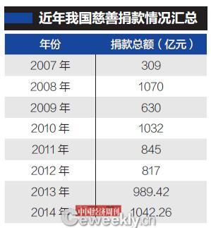 p56-数据来源:民政部所属中民慈善捐助信息中心编辑制表:《中国经济周刊》采制中心