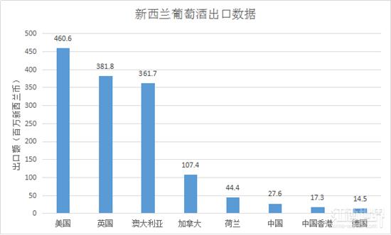 新西兰发布出口数据:中国与香港位列六七!