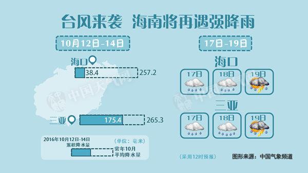 “莎莉嘉”18日或登陆海南 3省区将有大暴雨