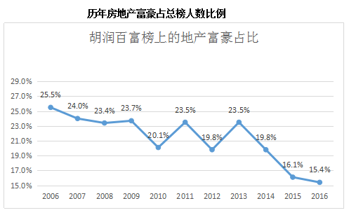 历年房地产富豪占总榜人数比例