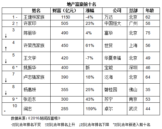 地产富豪前十名