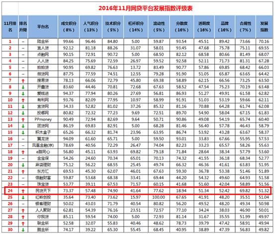 p2p网贷平台排行_1月5日全国P2P网贷平台20排行榜(2)
