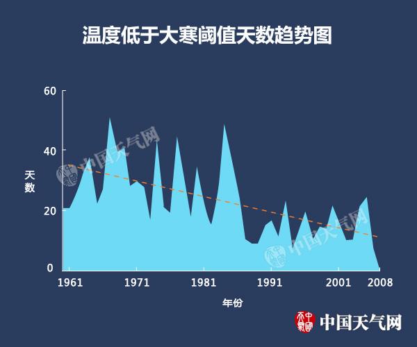 全球气候变暖 “小寒大寒”趋于消失?