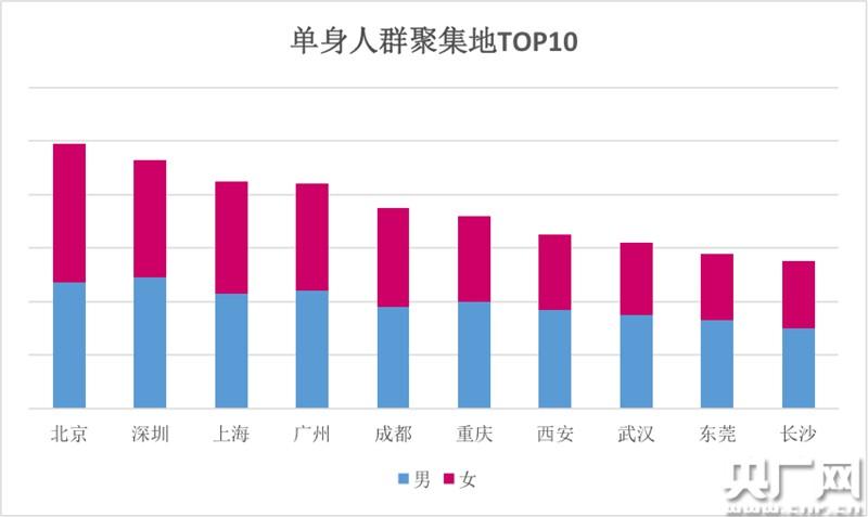 中国空巢青年达2000万一线城市成单身人群聚集地