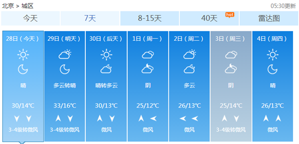 五一假期北京天气晴好 明天气温或破33℃再创新高