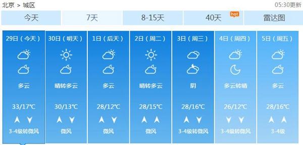 五一假期北京干晒 今日最高33℃并伴6级阵风