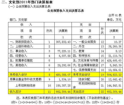 文化部公布2011年度部门决算三公经费4566万元