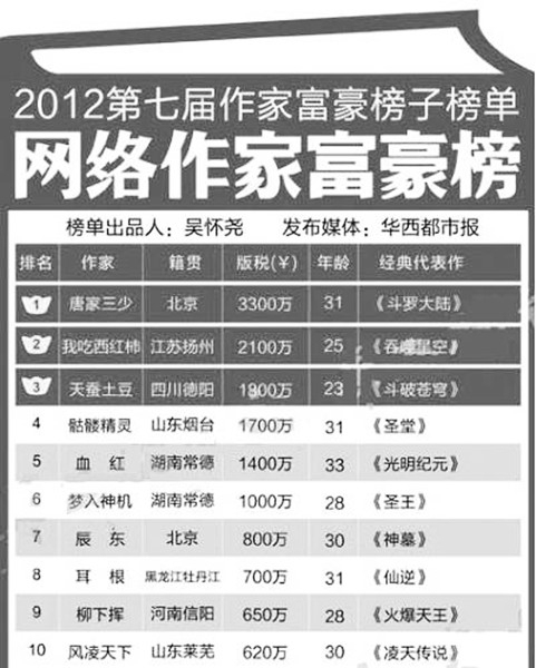 作家富豪榜创始人:网络作家的精神面貌让我惊讶