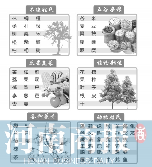 盘点与动植物有关姓氏:鸟鸡鹅鸽鱼个个都是姓(图)