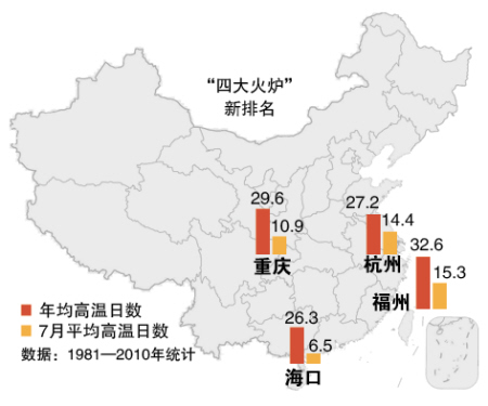 福州重庆杭州海口成为新“四大火炉”长沙排第五