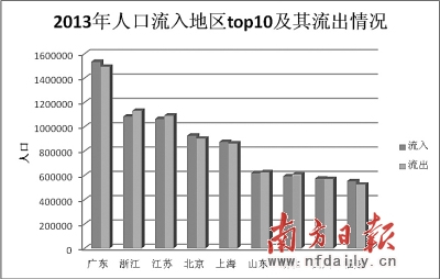 2013��Ǩ���˿�λ����λ��ʡ��Ϊ�㶫