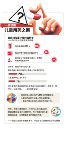 调查称四川儿童中毒病例:超过50%是药物中毒(图)
