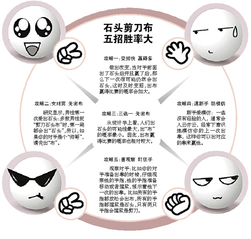 "石头剪刀布"制胜策略研究引网友吐槽:闲的蛋疼