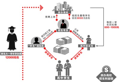 高中班主任为拿回扣“卖”学生信息一人600元
