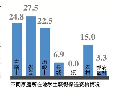 调查:高考保送生近3成来自省会农村学子处劣势