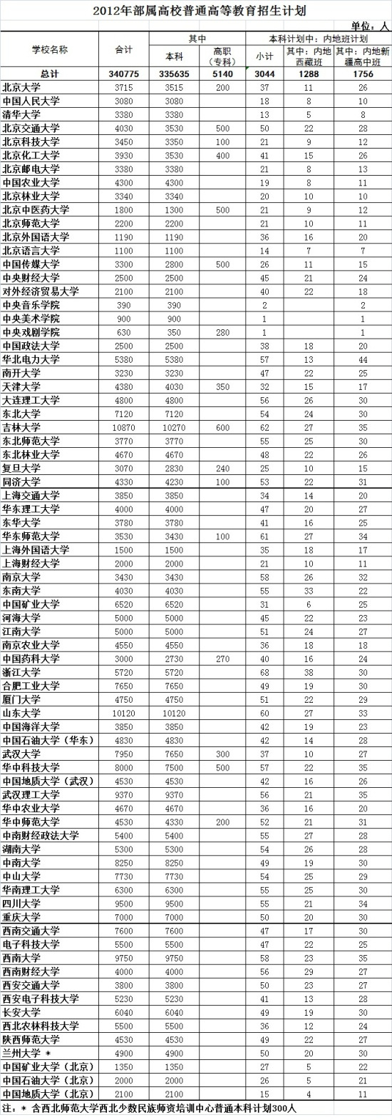 2012年部属高校高教招生计划公布拟招340775人