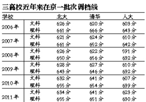 北大和清华公布调档线清华大学预计将大幅扩招