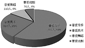 调查称高校艺术素养存显著群体差异农村生明显低