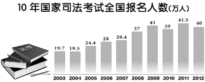 中国10年50万人通过司法考试取得法律职业资格