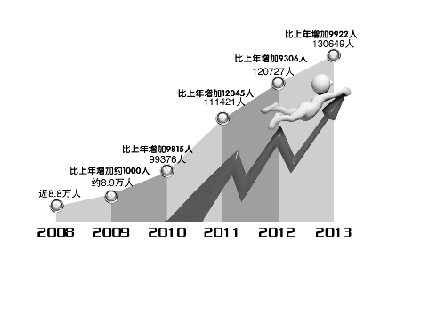 河南13万余人参加研究生考试比去年增长近万人