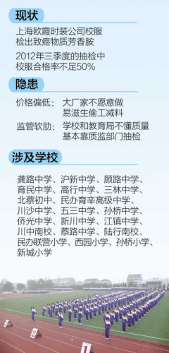 上海校服合格率不足5成“毒校服”暴露监管软肋