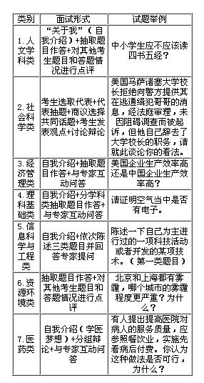 中山大学自主招生面试考题:京沪雾霾谁更严重