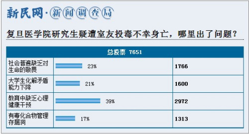 网友热议复旦投毒案四成建议加强心理健康干预
