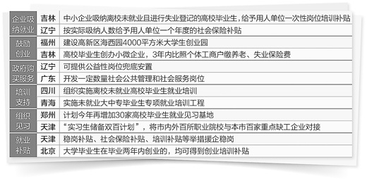各地举措促进毕业生就业求职补贴“真金白银”