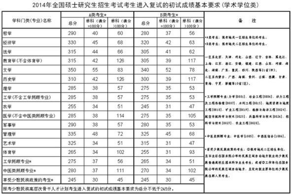 2014年硕士研究生入学考试初试成绩国家线发布