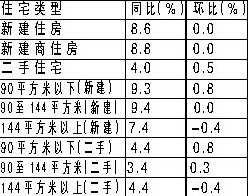 �����ϲ�����ͬ����8.6% �����·��״��µ�