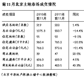 ���Ϸ�ռ���������Ӿ�ǰ11��լ�س��ý�51%