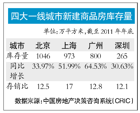 打折促销未拉动楼市回暖10城市存量上升近四成