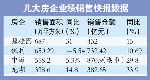 房企谁降价谁就笑到最后快速销售仍是既定策略