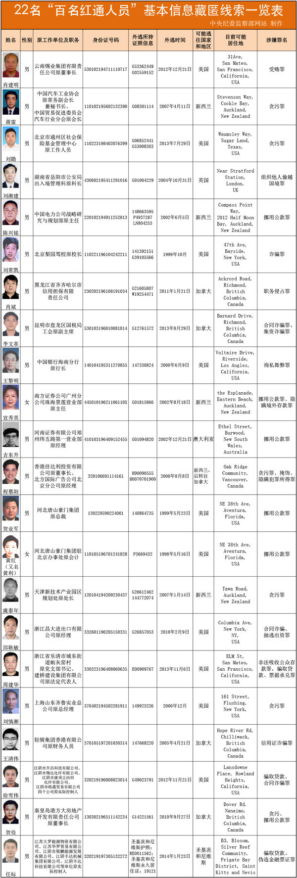 22名百名红通人员基本信息藏匿线索一览表