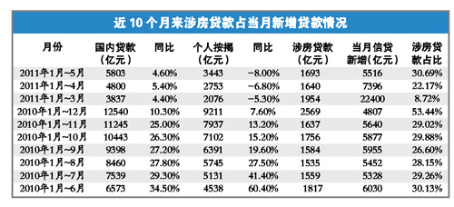 �淿����ռ�ȴ�5�����¸�ͬ����8.2%