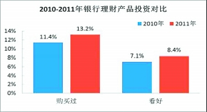 �������Ʋ�Ʒ��Ͷ������������Ͷ��������1.8%