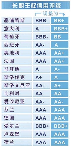 标普降级“炸伤”欧洲九国危机求解能力或削弱